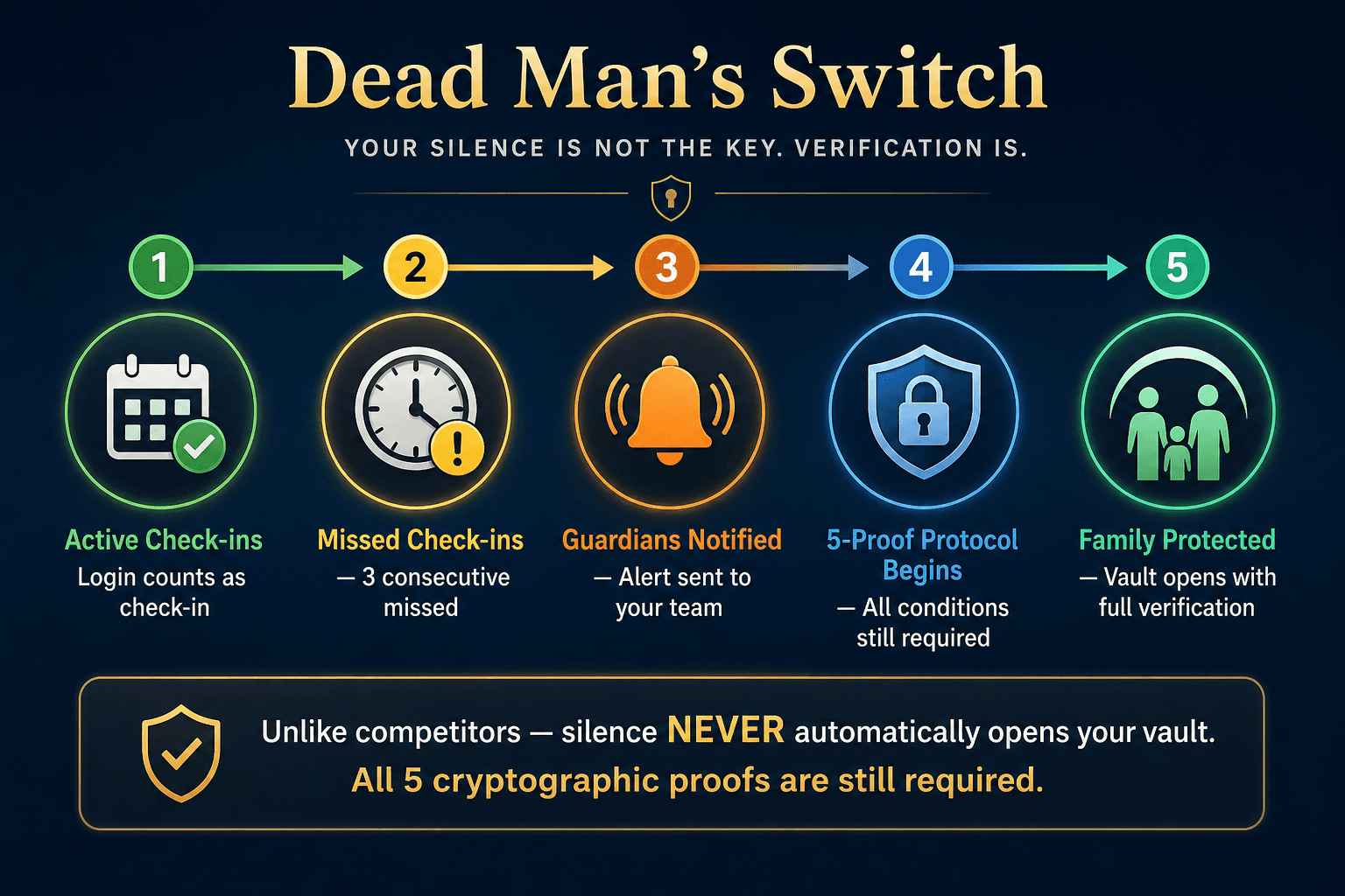 Dead Man's Switch — how the check-in system flows into the 5-proof release