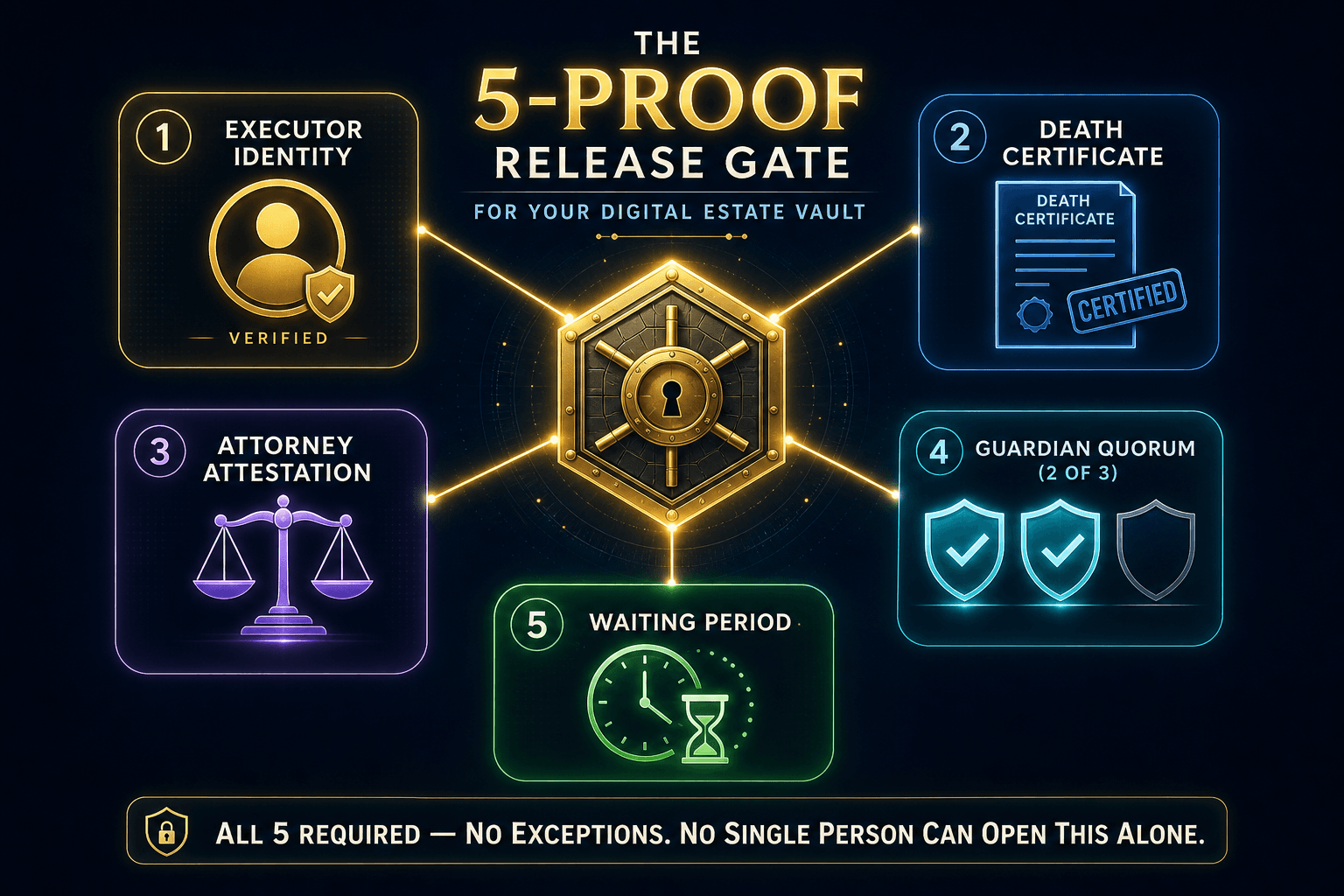 5-Proof Release Gate — all 5 conditions required