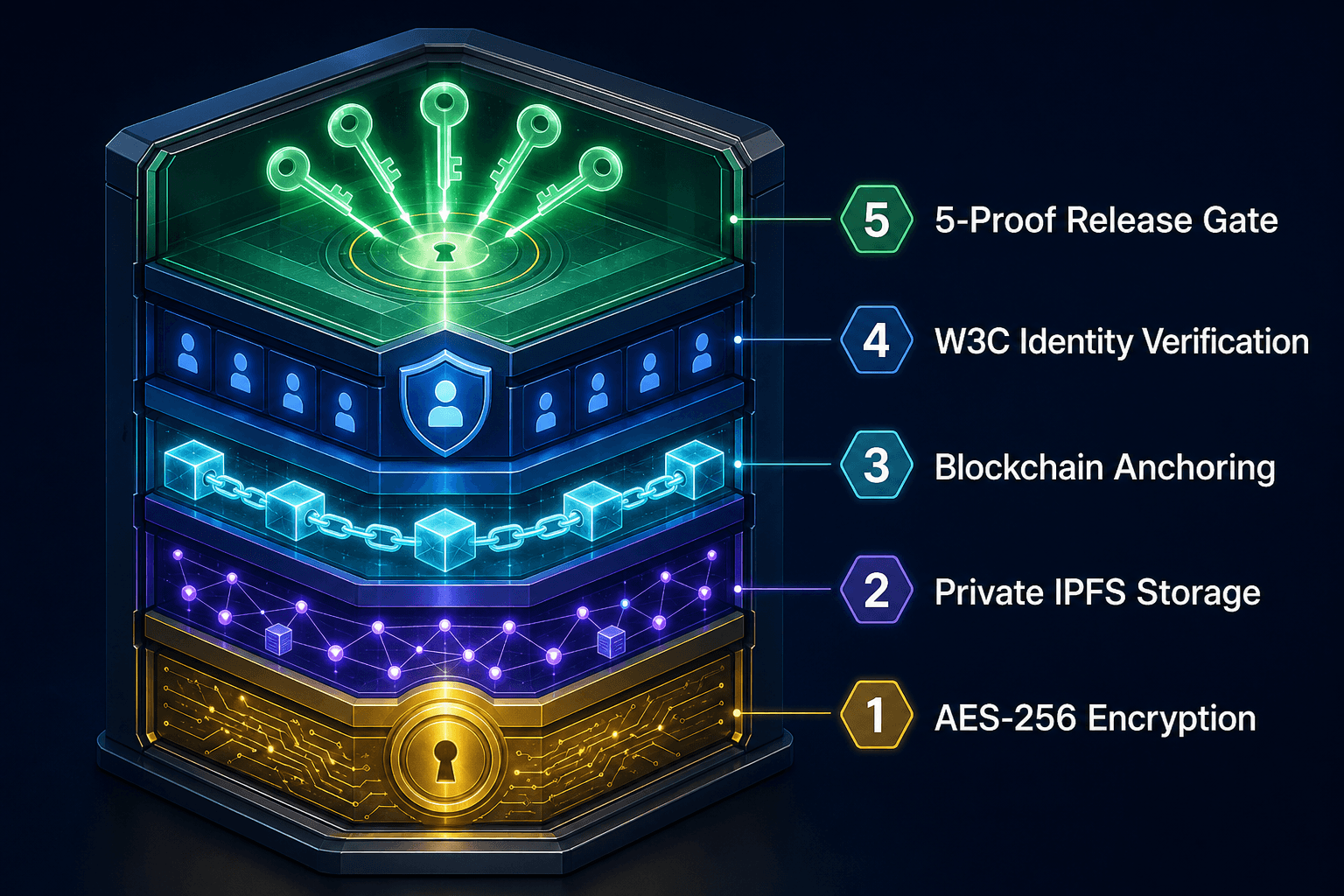 Legacy Vault Protocol — 5 protection layers diagram